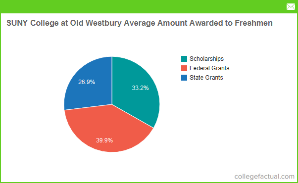 SUNY Old Westbury Financial Aid & Scholarships