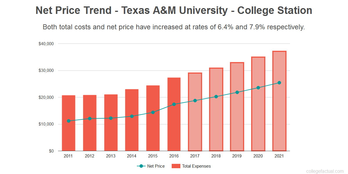 Colleges With Free Tuition In Texas Chart