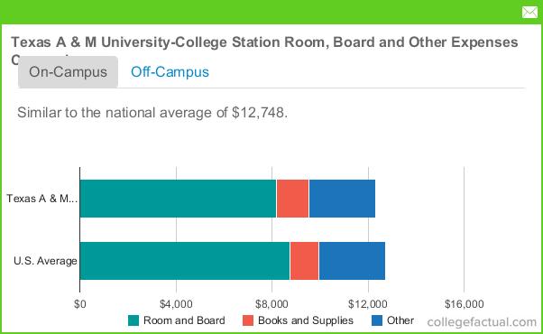 Texas A&amp;M University - College Station Room and Board Costs