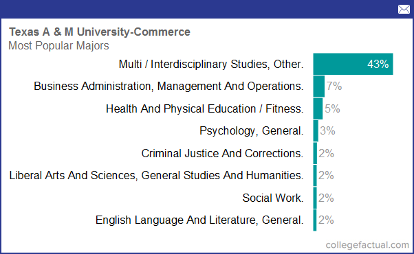 Texas A&M University - Commerce, Majors & Degree Programs