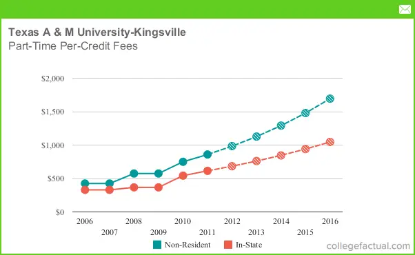 Part Time Tuition Fees At Texas A M University Kingsville 