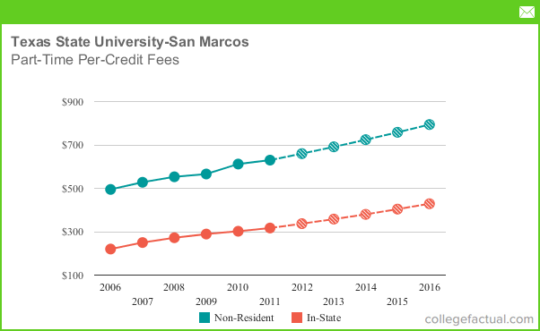 Part-Time Tuition & Fees at Texas State University, Including Predicted  Increases
