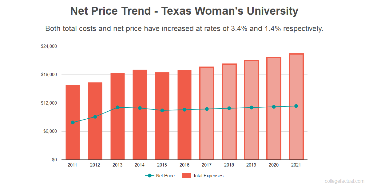 Find out if Texas Woman&#39;s University is Affordable for you.