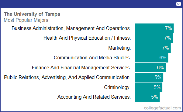 Degree and Majors Offered By The University of Tampa Plus Academic