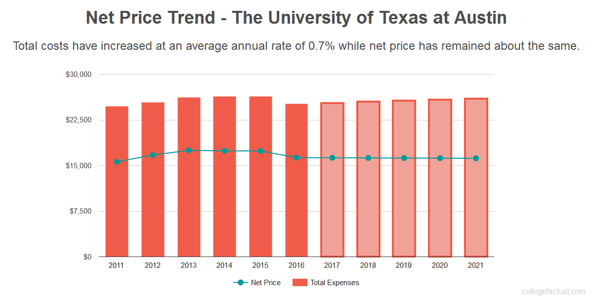 the-university-of-texas-at-austin-costs-find-out-the-net-price