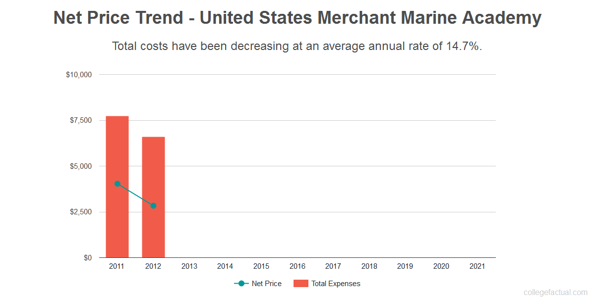 Merchant Marine Pay Chart