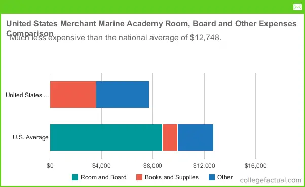 Merchant Marine Pay Chart