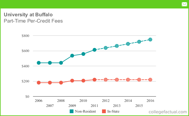 apparat indlogering Imidlertid Part-Time Tuition & Fees at University at Buffalo, Including Predicted  Increases