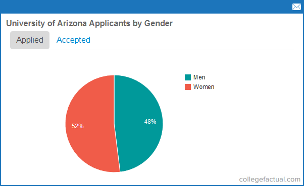 University of Arizona Acceptance Rates & Admissions Statistics: Entering  Class Stats
