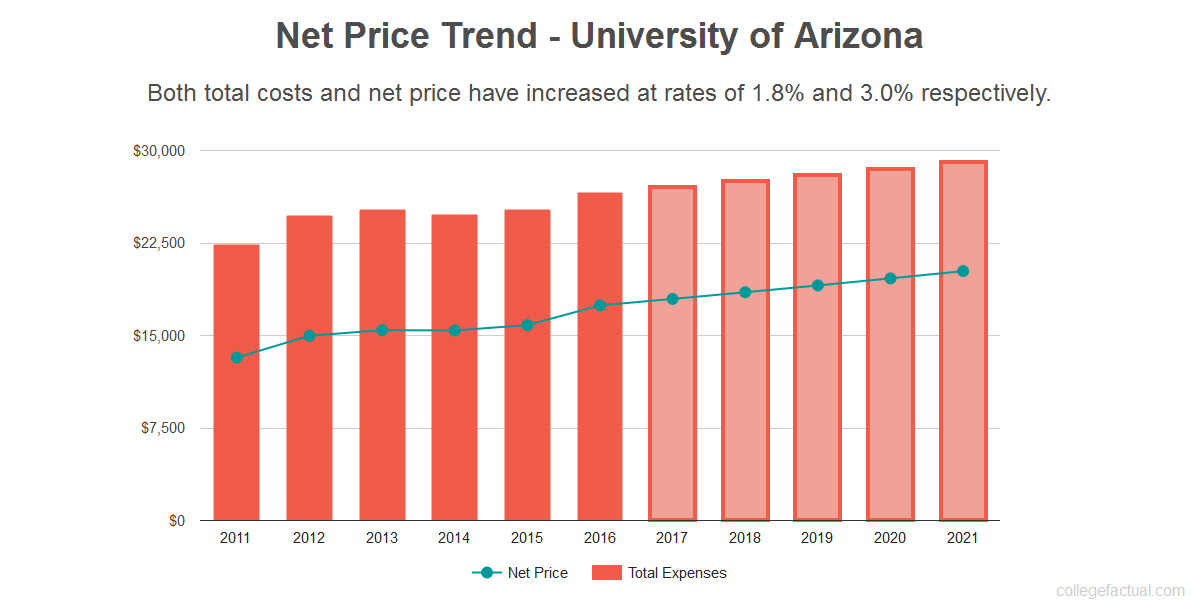 University Of Arizona Scholarship Chart