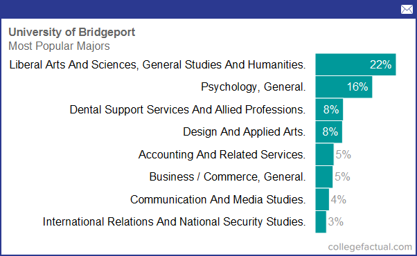 University of Bridgeport, Majors & Degree Programs