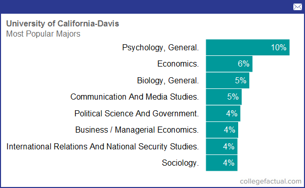 University of California - Davis, Majors & Degree Programs