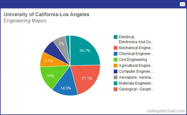 Info on Engineering at University of California - Los Angeles: Grad