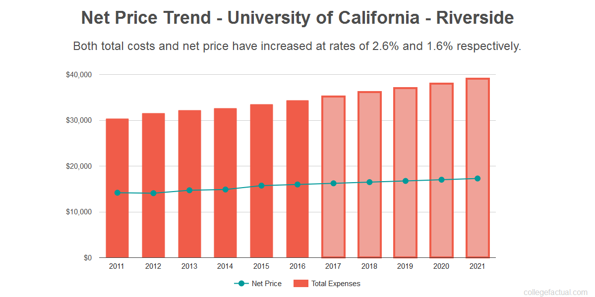 University of California - Riverside Costs: Find Out the Net Price