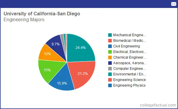 Ucsd Chart