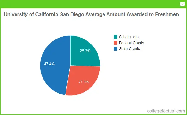 University of California - San Diego Financial Aid & Scholarships