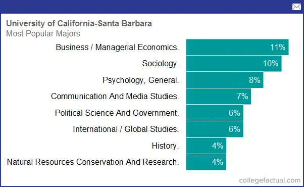 University of California - Santa Barbara, Majors & Degree Programs