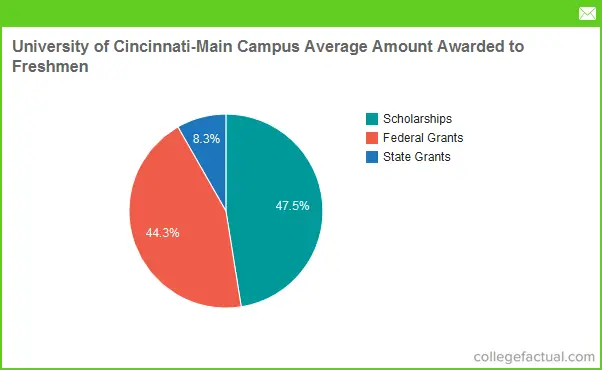 University Of Cincinnati My Chart