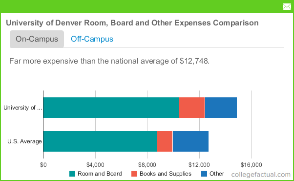 University Of Denver Housing Costs