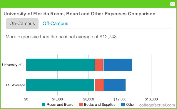 Florida Universities Requirements Chart