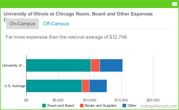 University Of Illinois At Chicago Housing Costs