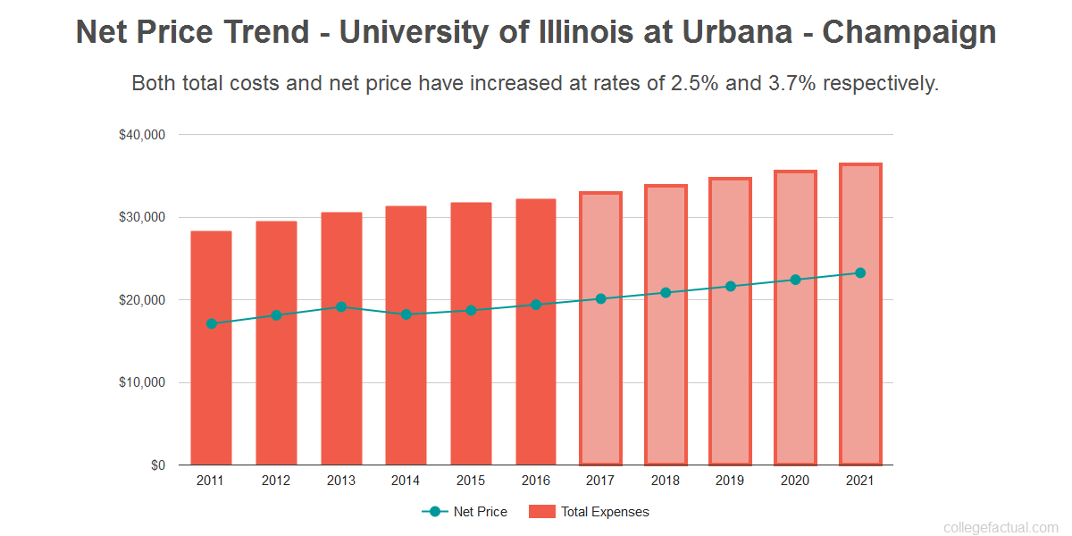University Of Illinois Acceptance Chart
