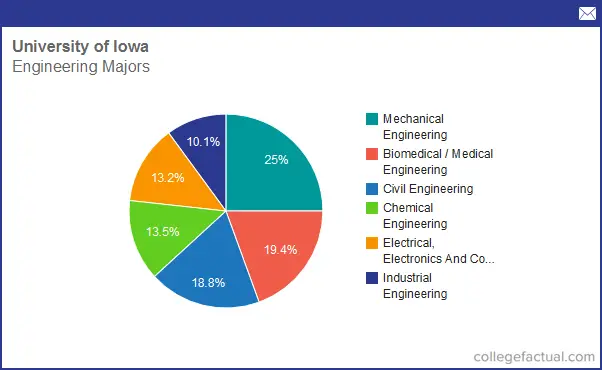 University Of Iowa Chart