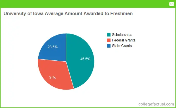 University Of Iowa Chart