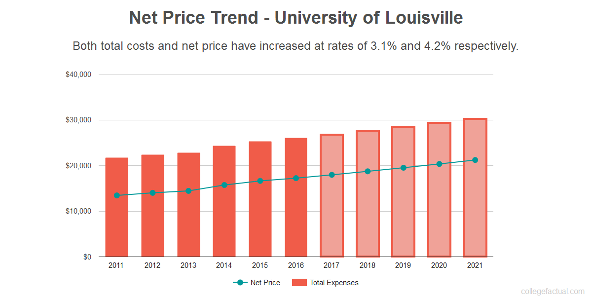 Find out if University of Louisville is Affordable for you.