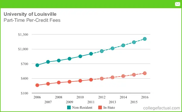 Part-Time Tuition & Fees at University of Louisville, Including Predicted  Increases