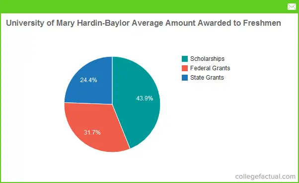 University of Mary Hardin - Baylor Financial Aid & Scholarships
