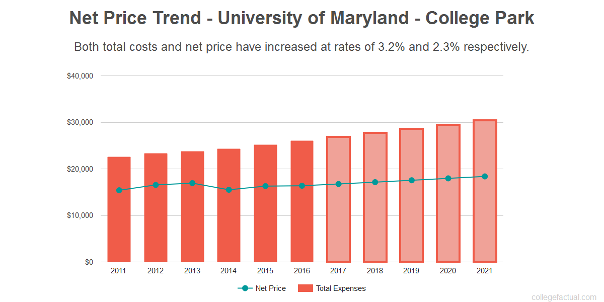 Maryland Basketball Scholarship Chart