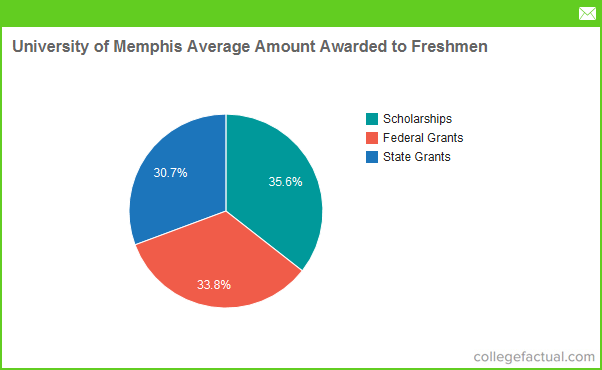 University of Memphis Financial Aid & Scholarships