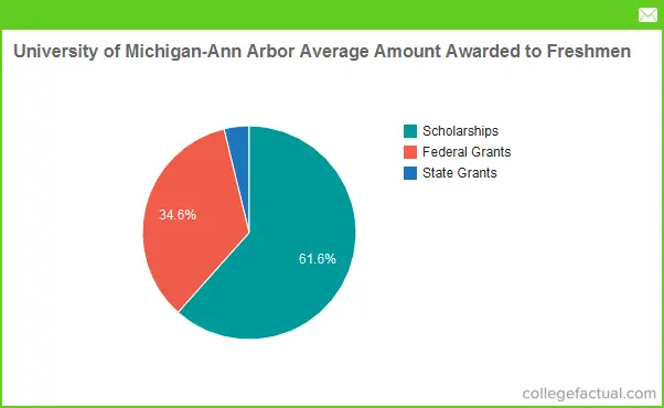 Michigan Scholarship Chart