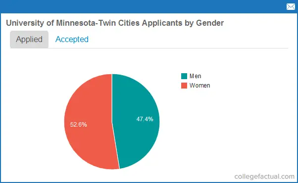 University of Minnesota - Twin Cities Acceptance Rates & Admissions  Statistics