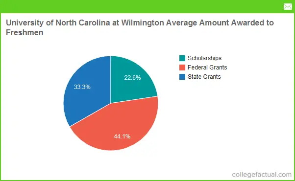 University of North Carolina at Wilmington Financial Aid & Scholarships