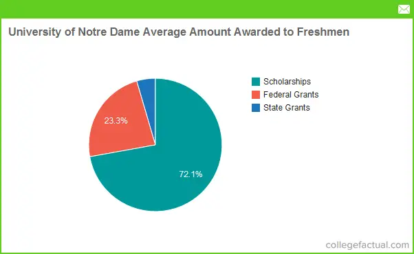 Notre Dame Financial Aid Chart