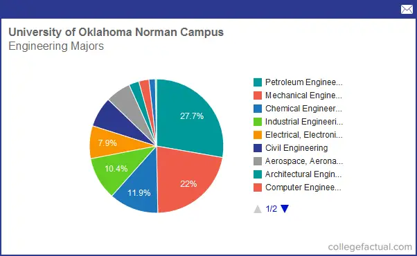 Info On Engineering At University Of Oklahoma Norman Campus Grad