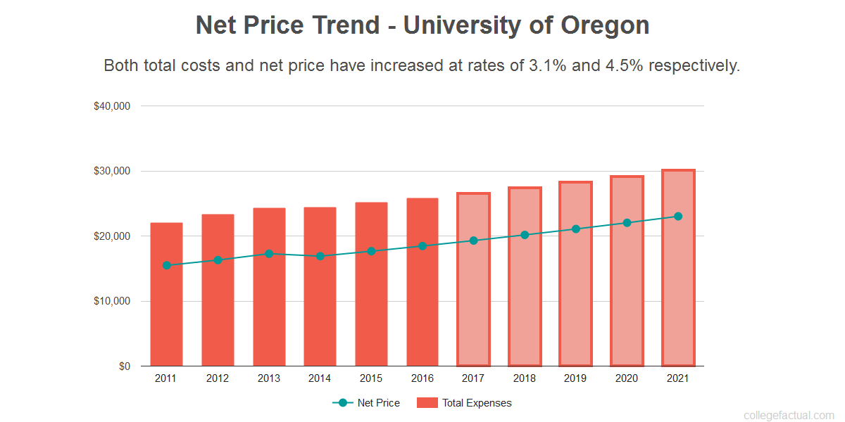 University of Oregon Costs: Find Out the Net Price