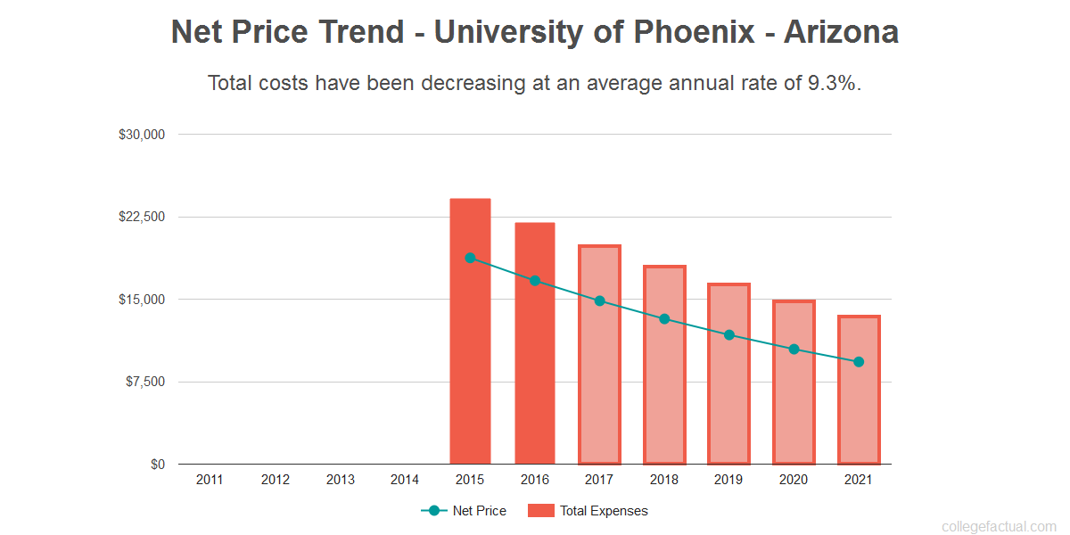 University of Phoenix - Arizona Costs: Find Out the Net Price