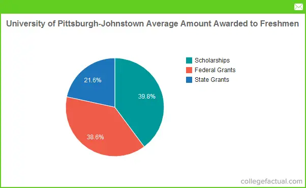 Pittsburgh pa financial aid jobs