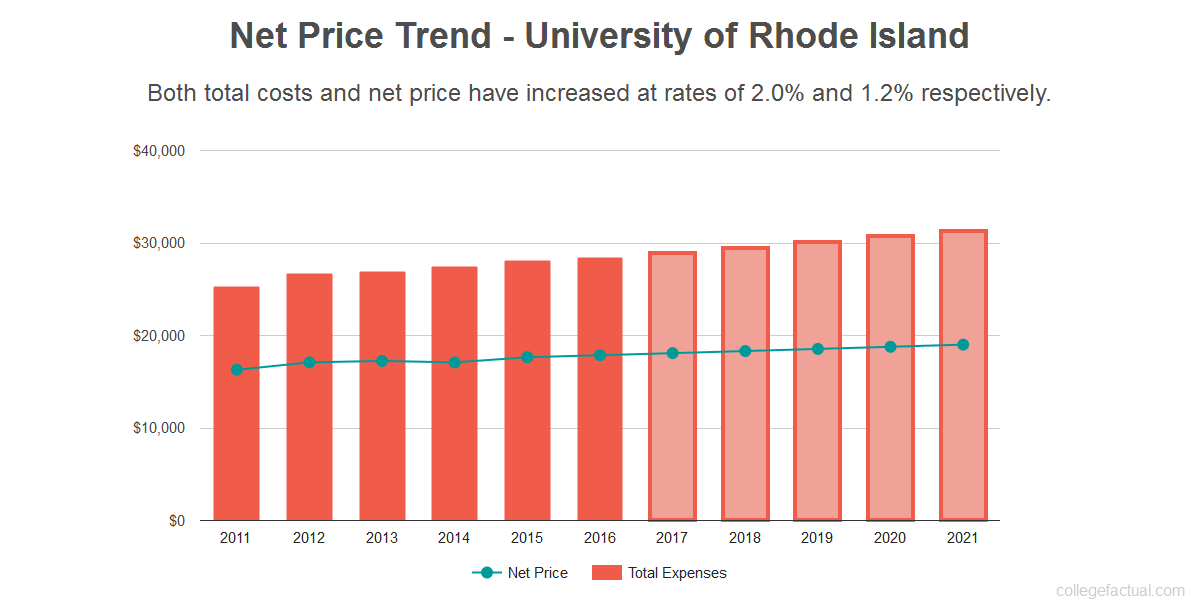 Find out if University of Rhode Island is Affordable for you.