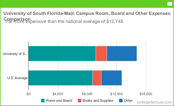 Usf My Chart