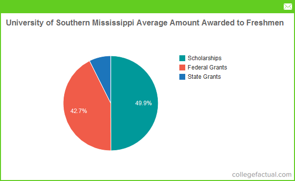 University of Southern Mississippi Financial Aid \u0026 Scholarships
