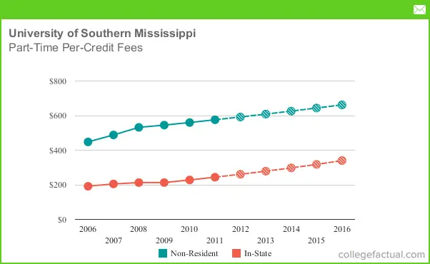 Part-Time Tuition \u0026 Fees at University of Southern Mississippi, Including  Predicted Increases