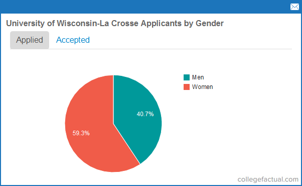 Chart La Crosse Wi