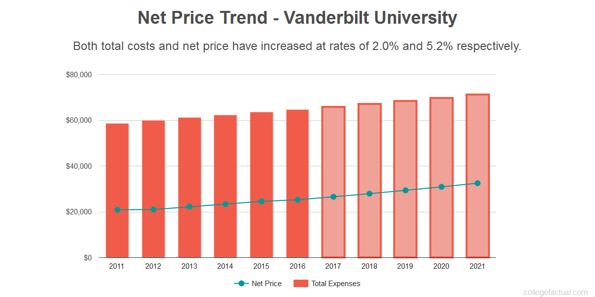 Vanderbilt Financial Aid Chart