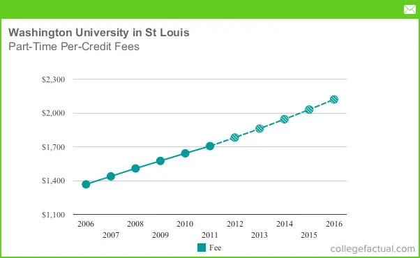 Part-Time Tuition & Fees at Washington University in St Louis, Including Predicted Increases