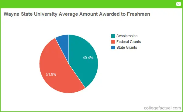 Wayne State Scholarships Chart