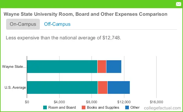 Wayne State Scholarships Chart